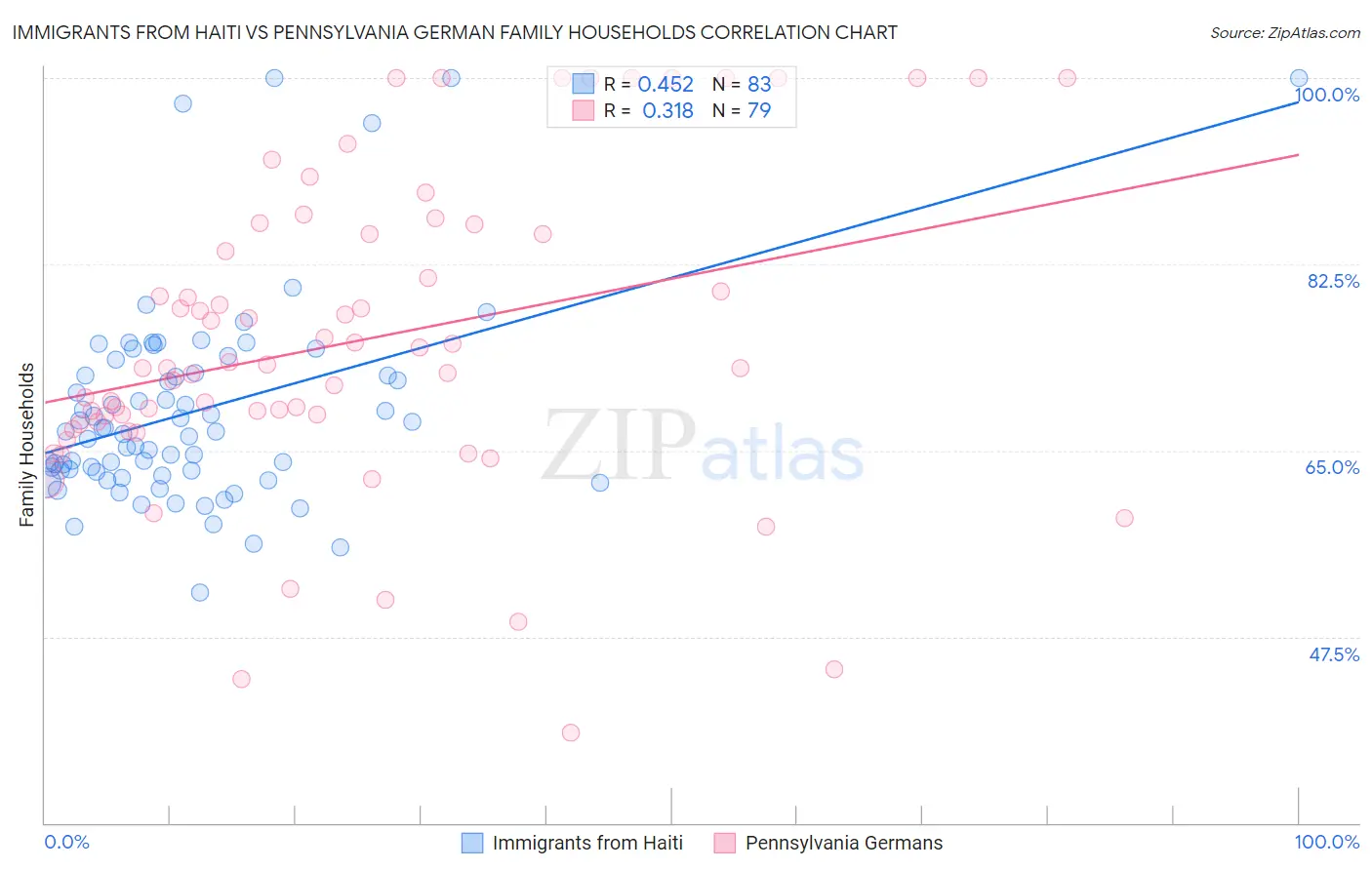 Immigrants from Haiti vs Pennsylvania German Family Households