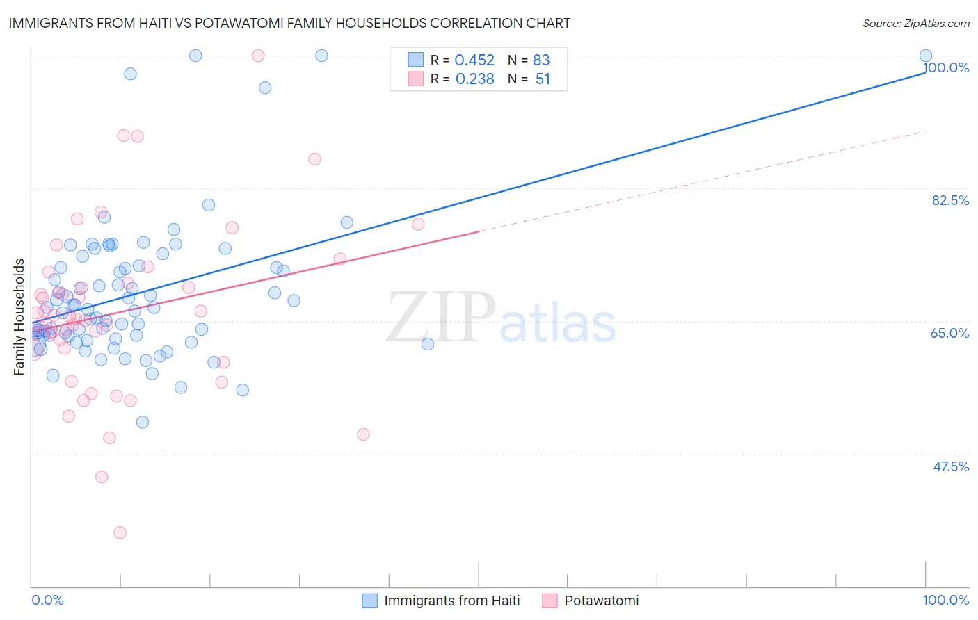 Immigrants from Haiti vs Potawatomi Family Households