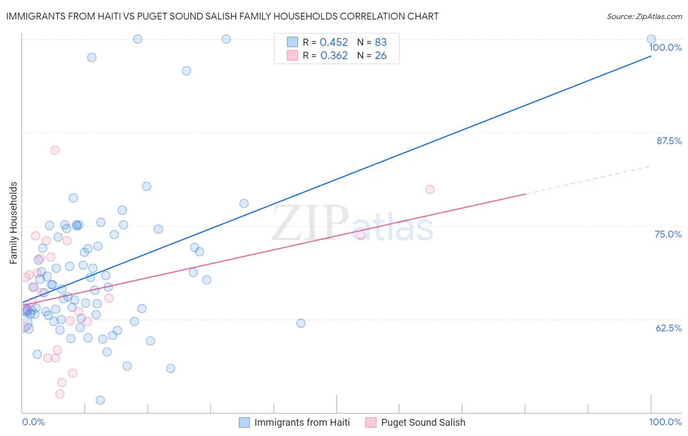 Immigrants from Haiti vs Puget Sound Salish Family Households