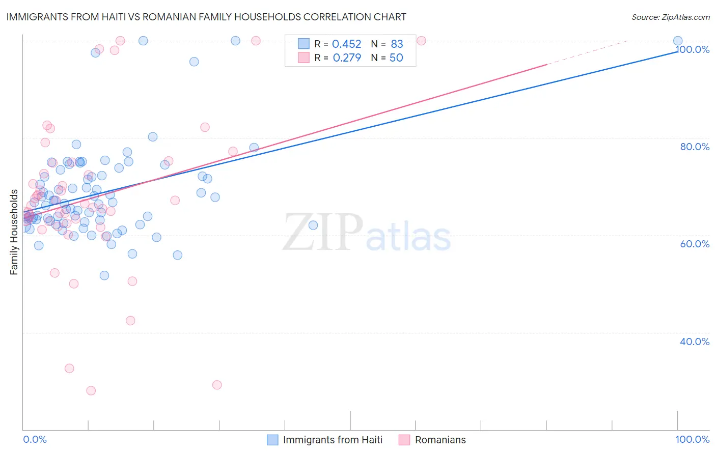 Immigrants from Haiti vs Romanian Family Households