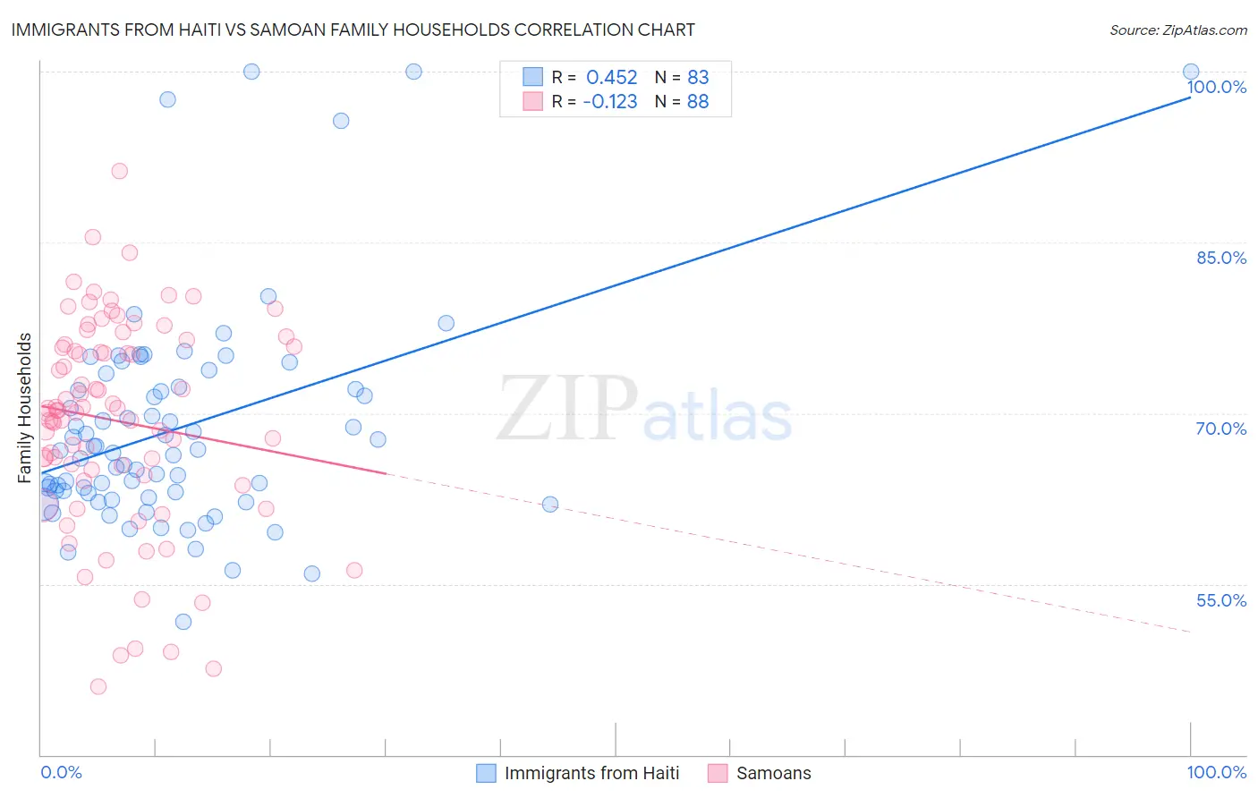 Immigrants from Haiti vs Samoan Family Households