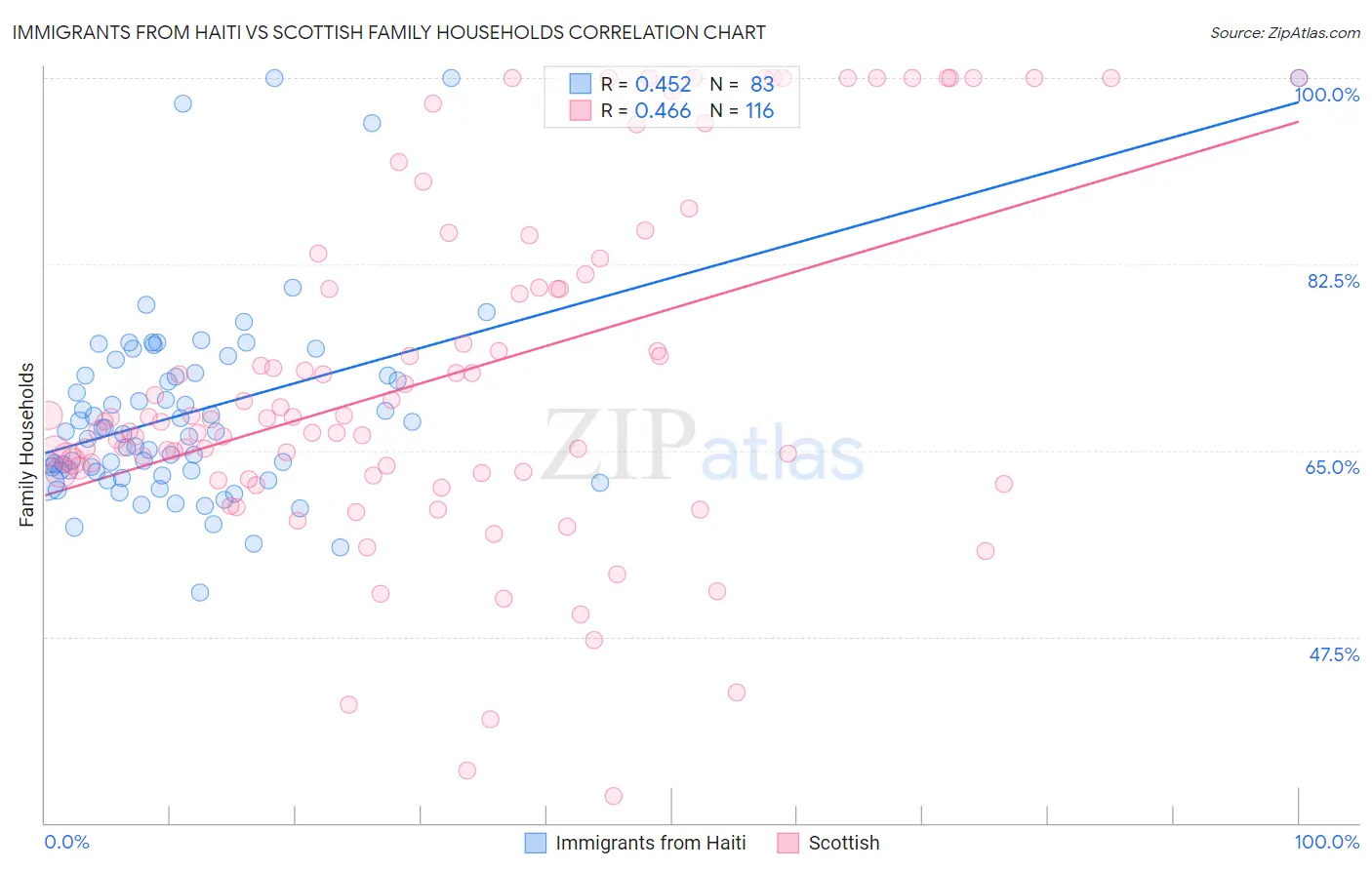 Immigrants from Haiti vs Scottish Family Households