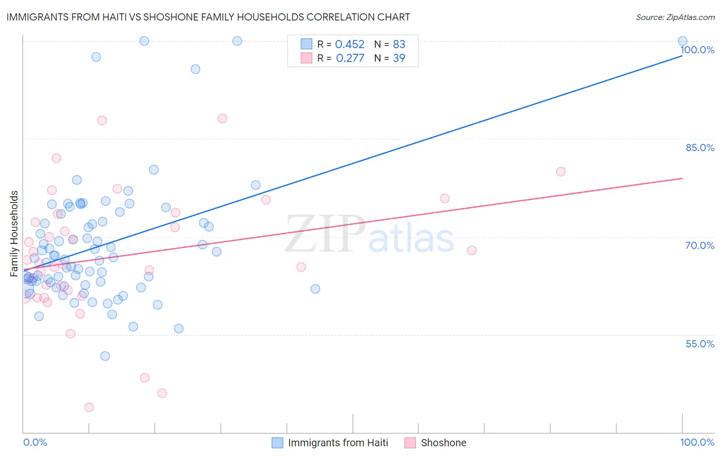 Immigrants from Haiti vs Shoshone Family Households