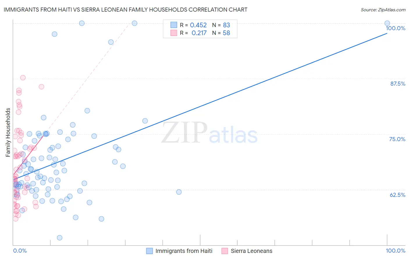 Immigrants from Haiti vs Sierra Leonean Family Households