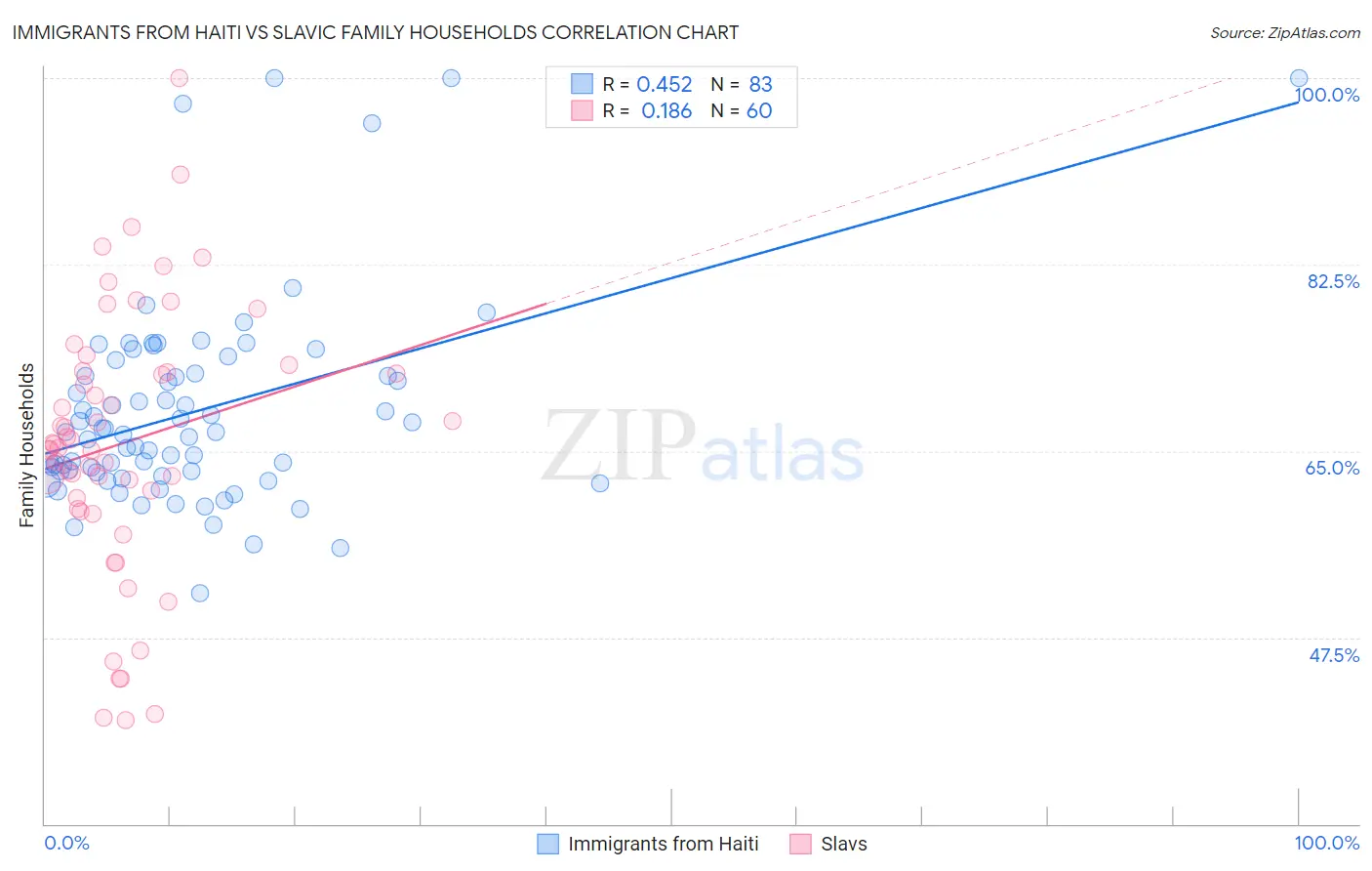 Immigrants from Haiti vs Slavic Family Households