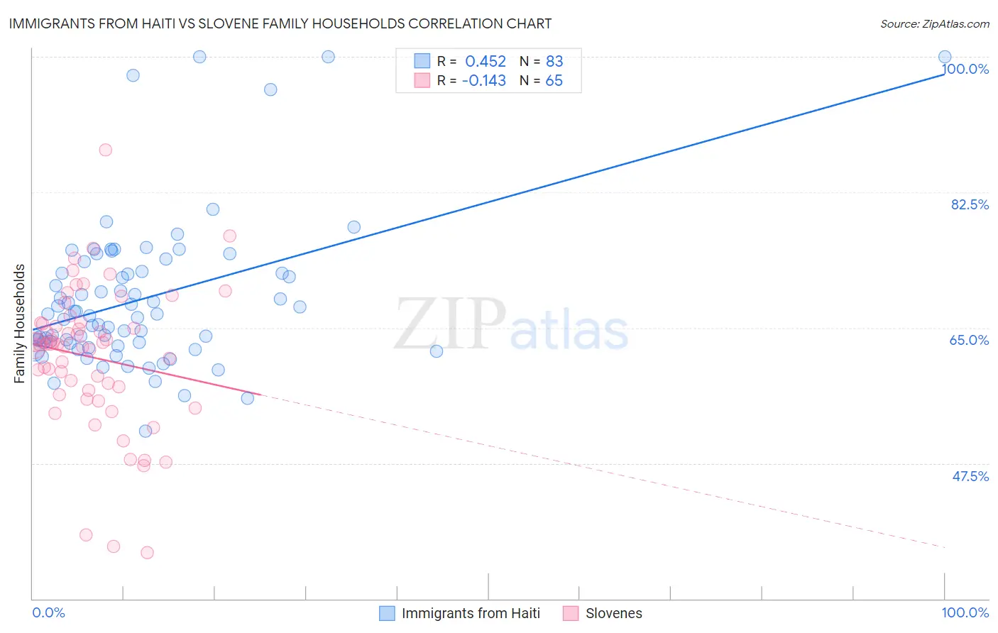 Immigrants from Haiti vs Slovene Family Households