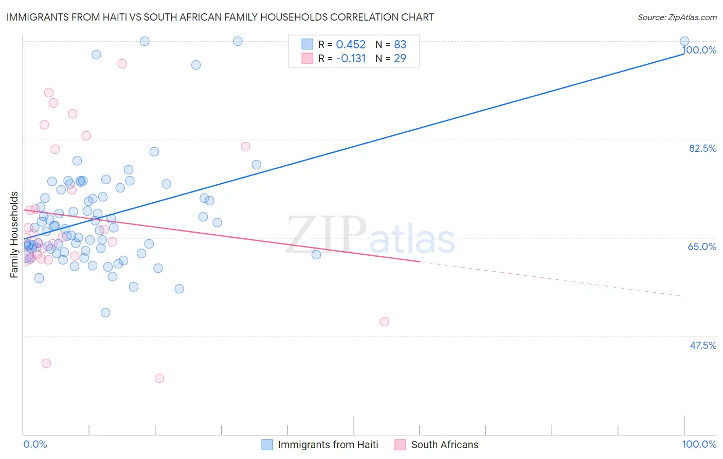 Immigrants from Haiti vs South African Family Households