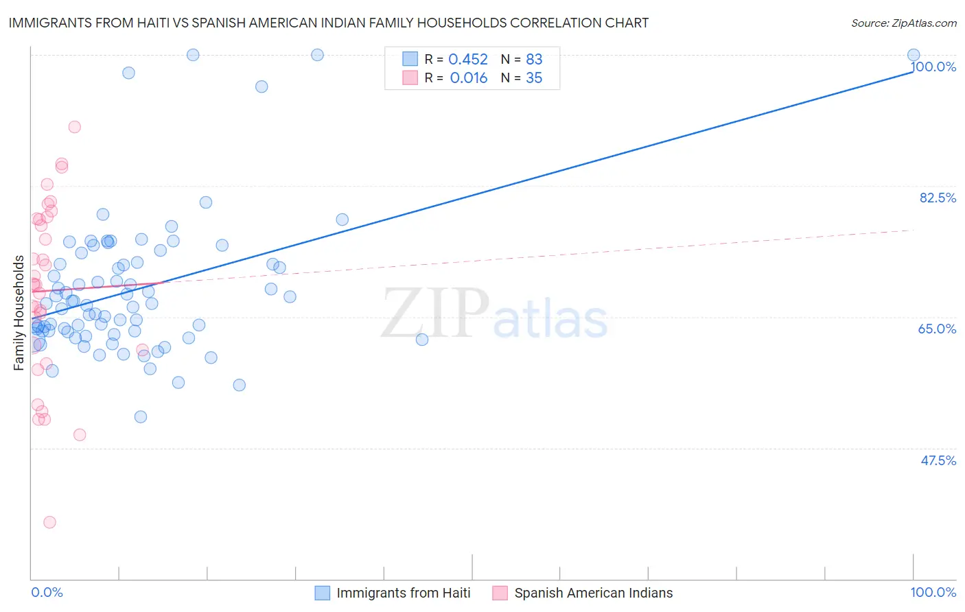 Immigrants from Haiti vs Spanish American Indian Family Households