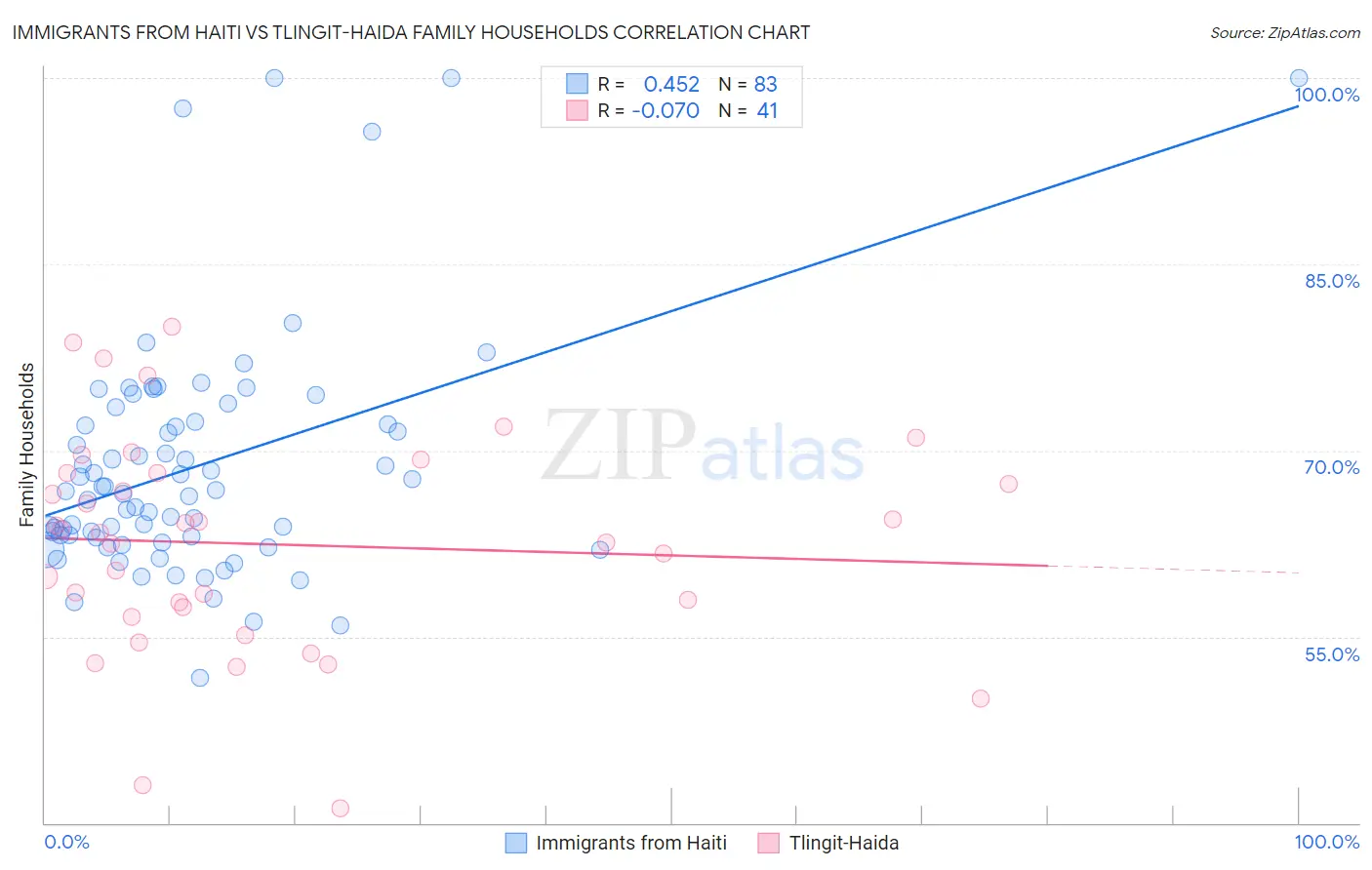 Immigrants from Haiti vs Tlingit-Haida Family Households