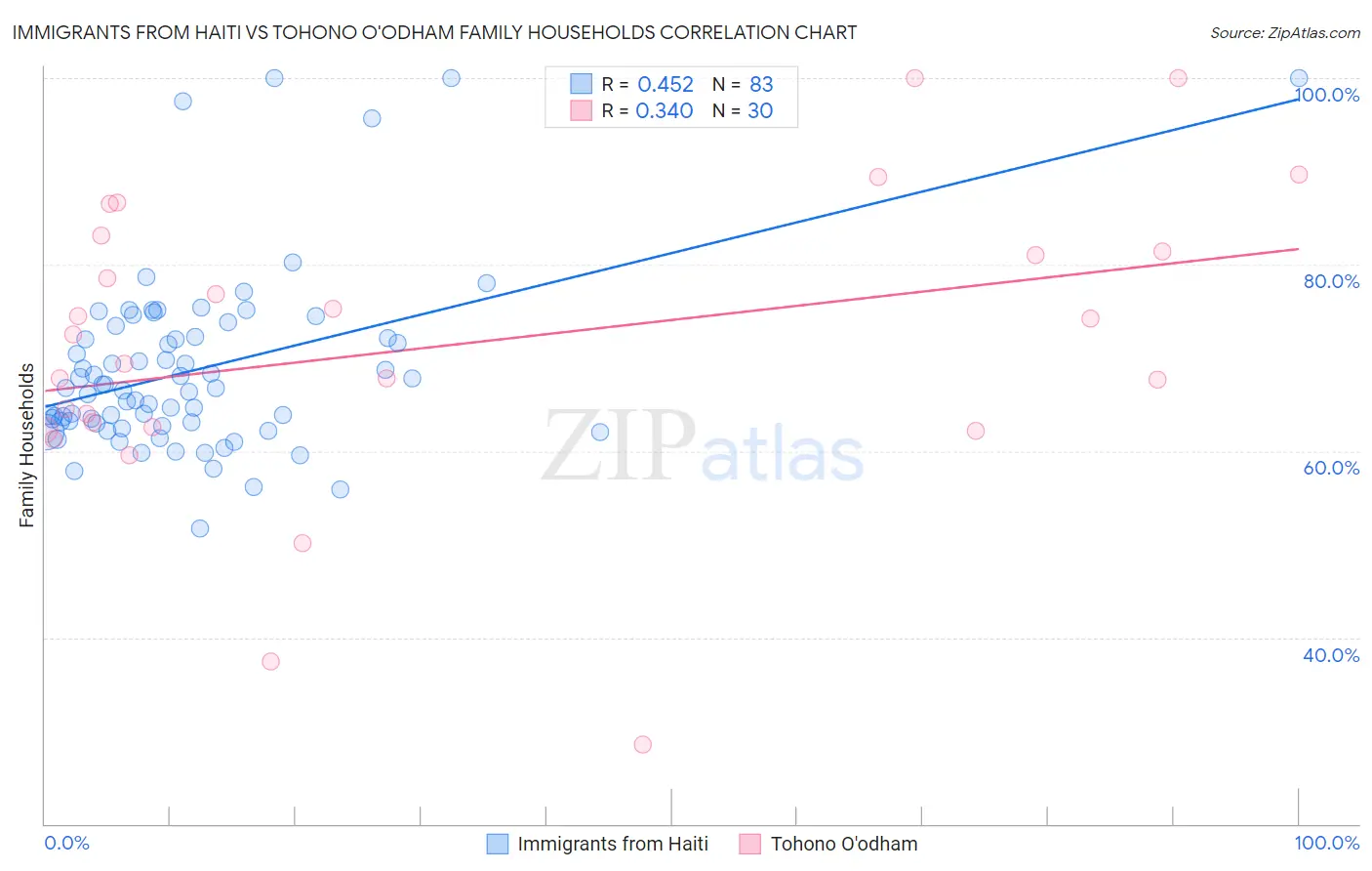 Immigrants from Haiti vs Tohono O'odham Family Households