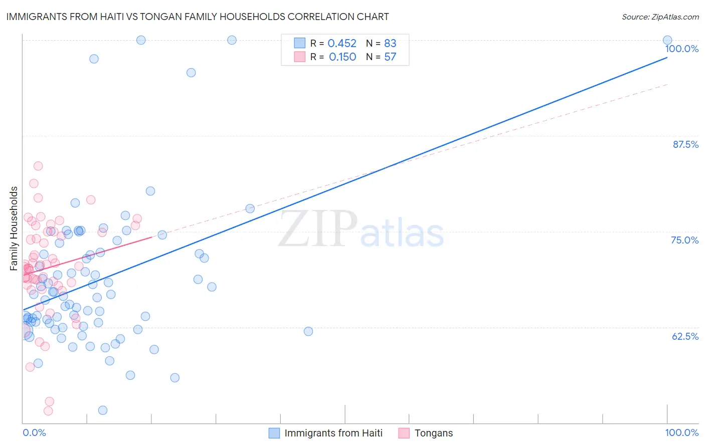 Immigrants from Haiti vs Tongan Family Households