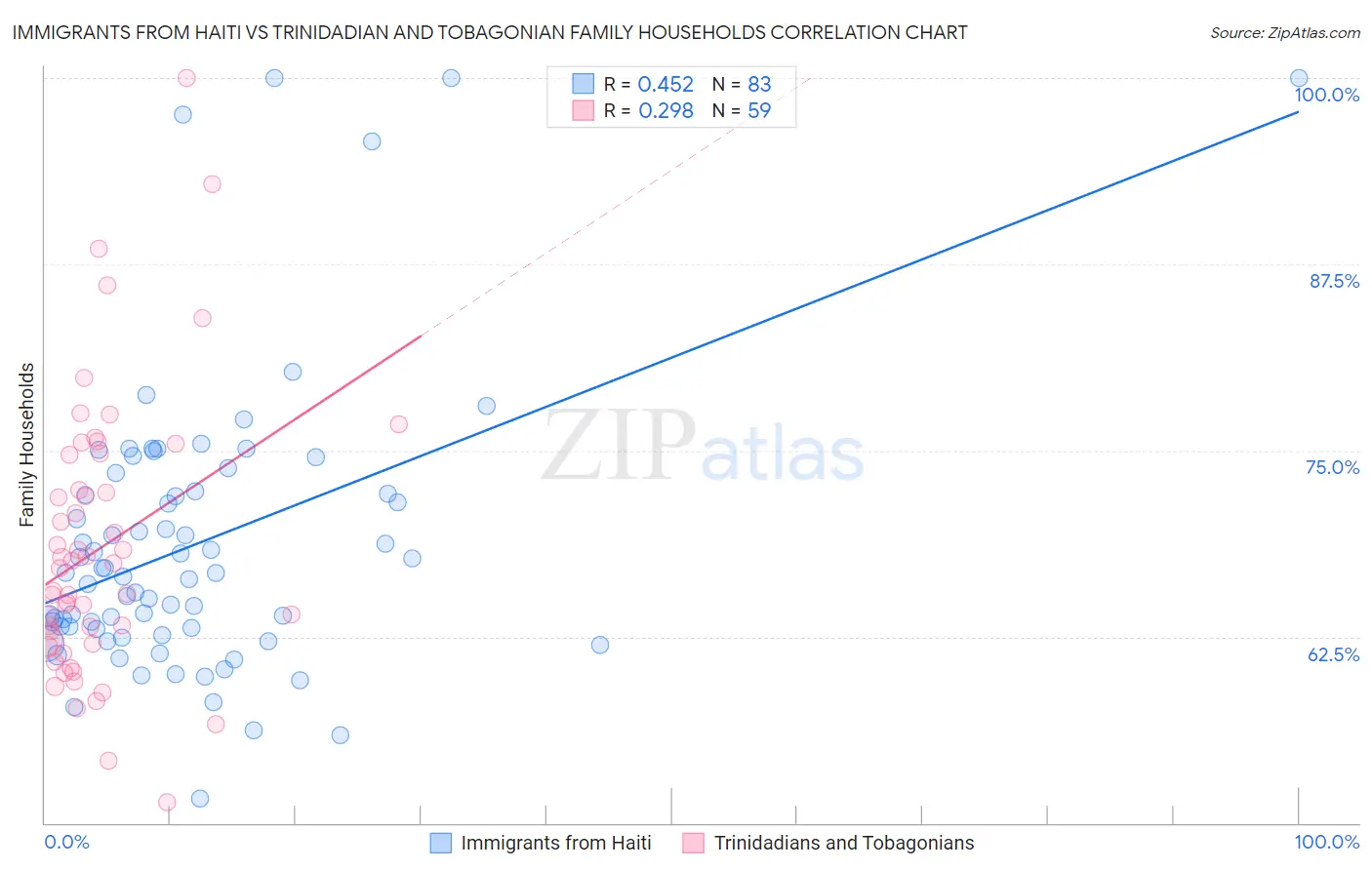 Immigrants from Haiti vs Trinidadian and Tobagonian Family Households