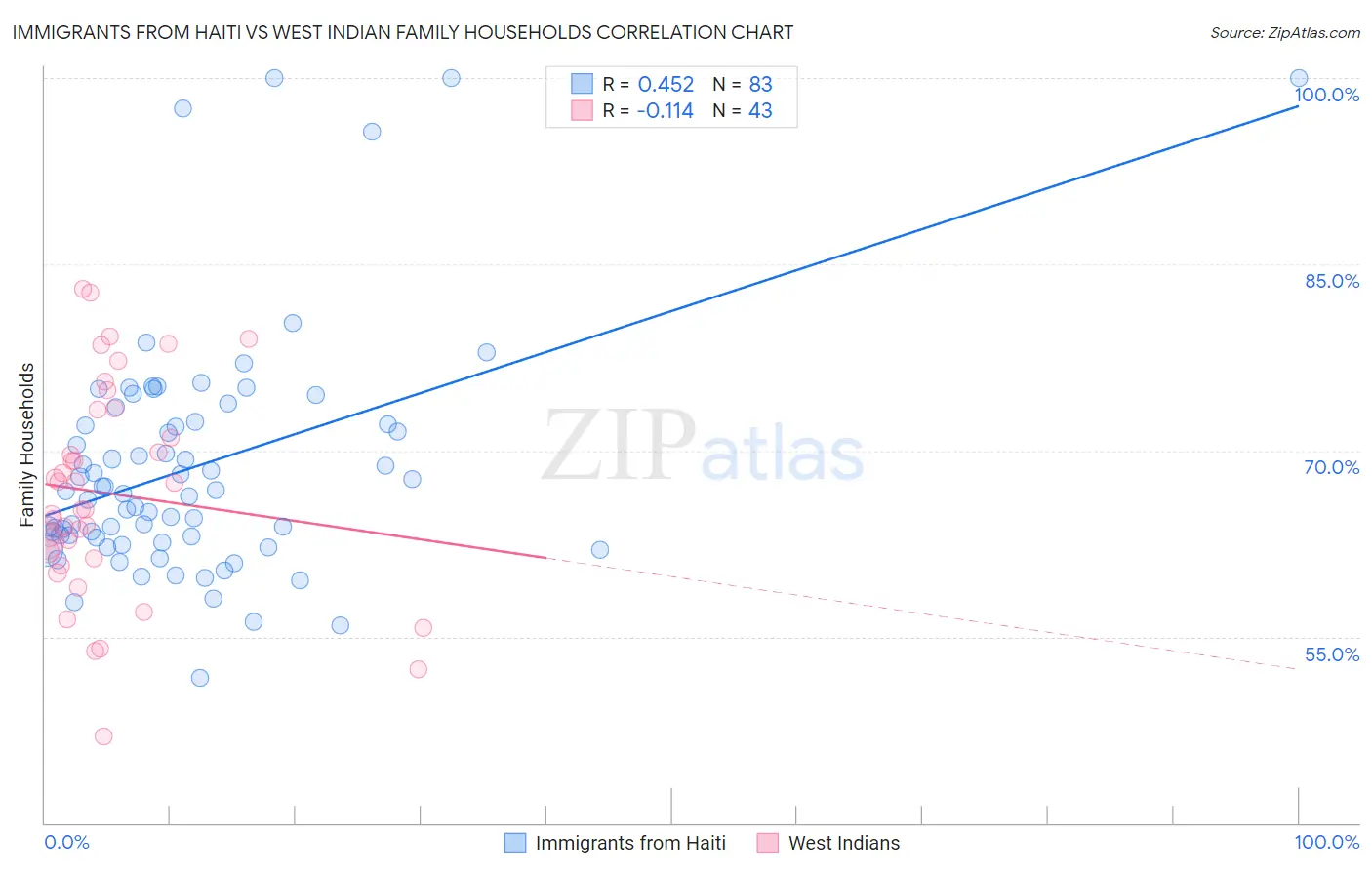 Immigrants from Haiti vs West Indian Family Households