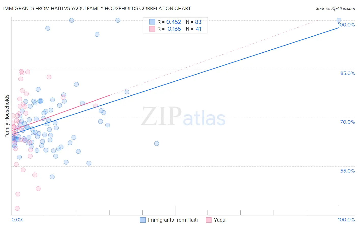 Immigrants from Haiti vs Yaqui Family Households