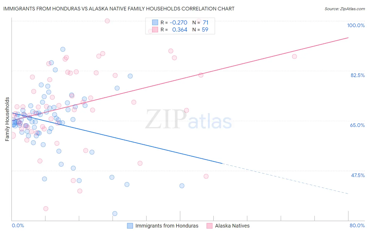 Immigrants from Honduras vs Alaska Native Family Households