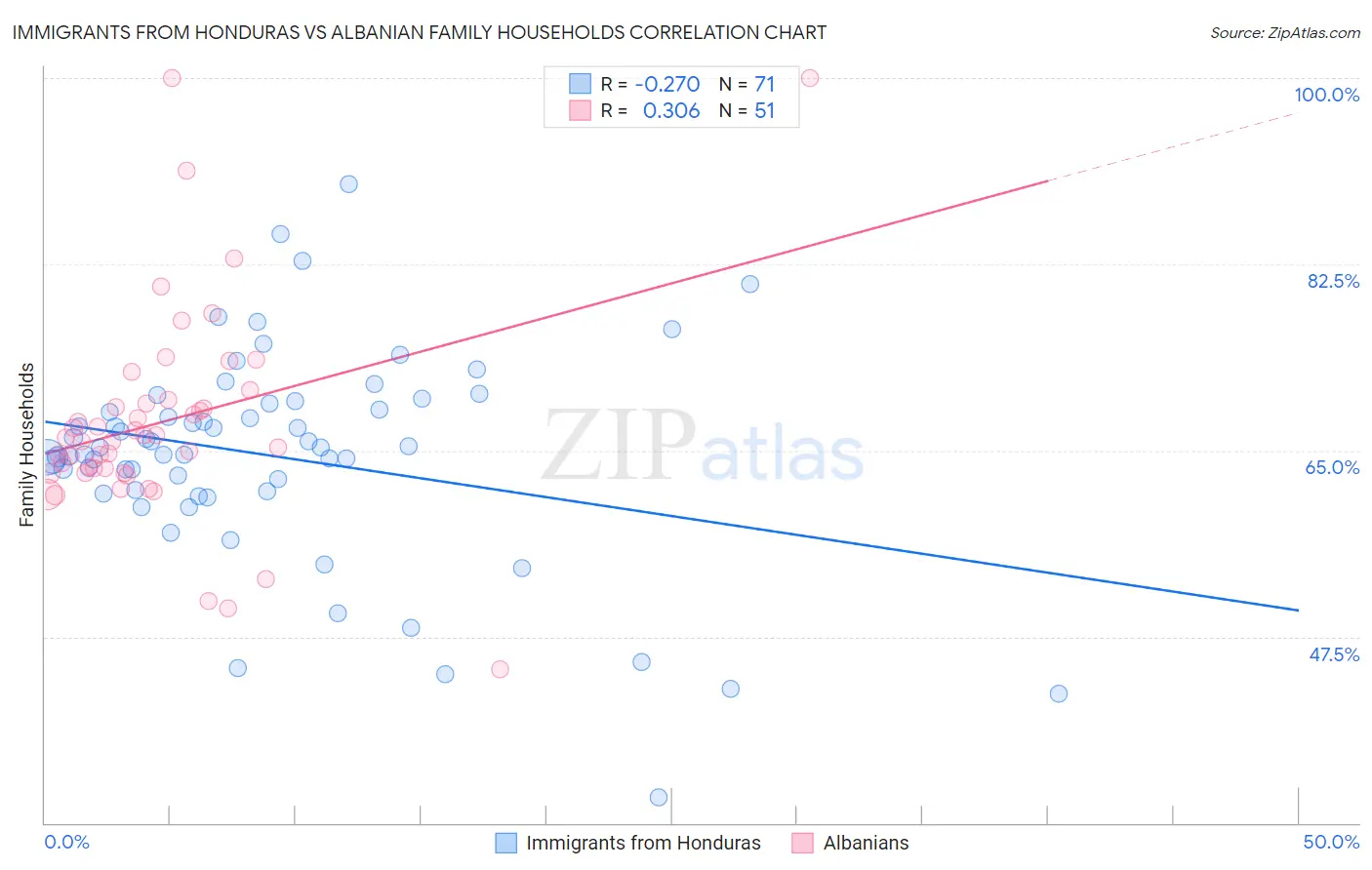 Immigrants from Honduras vs Albanian Family Households