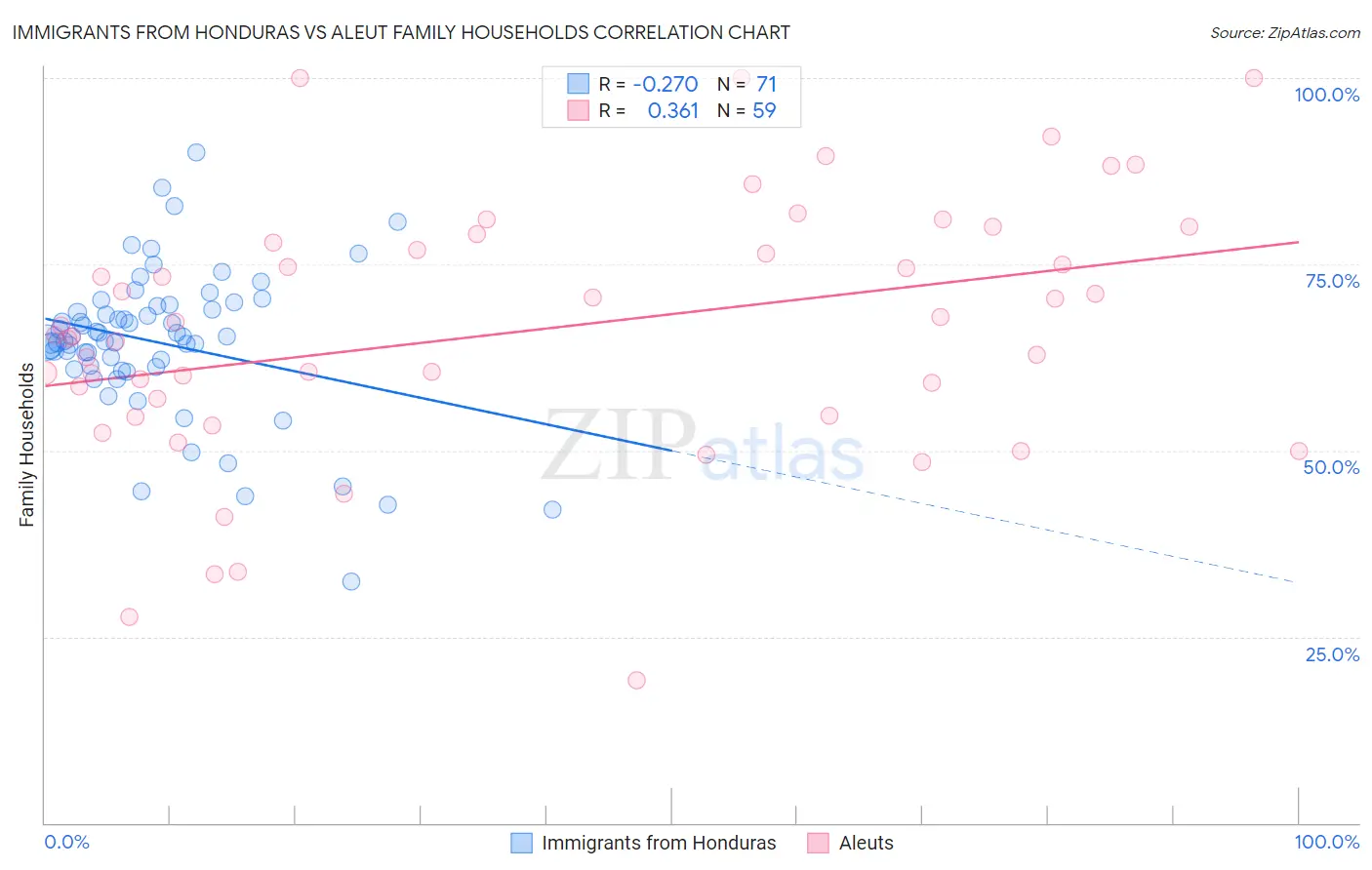 Immigrants from Honduras vs Aleut Family Households