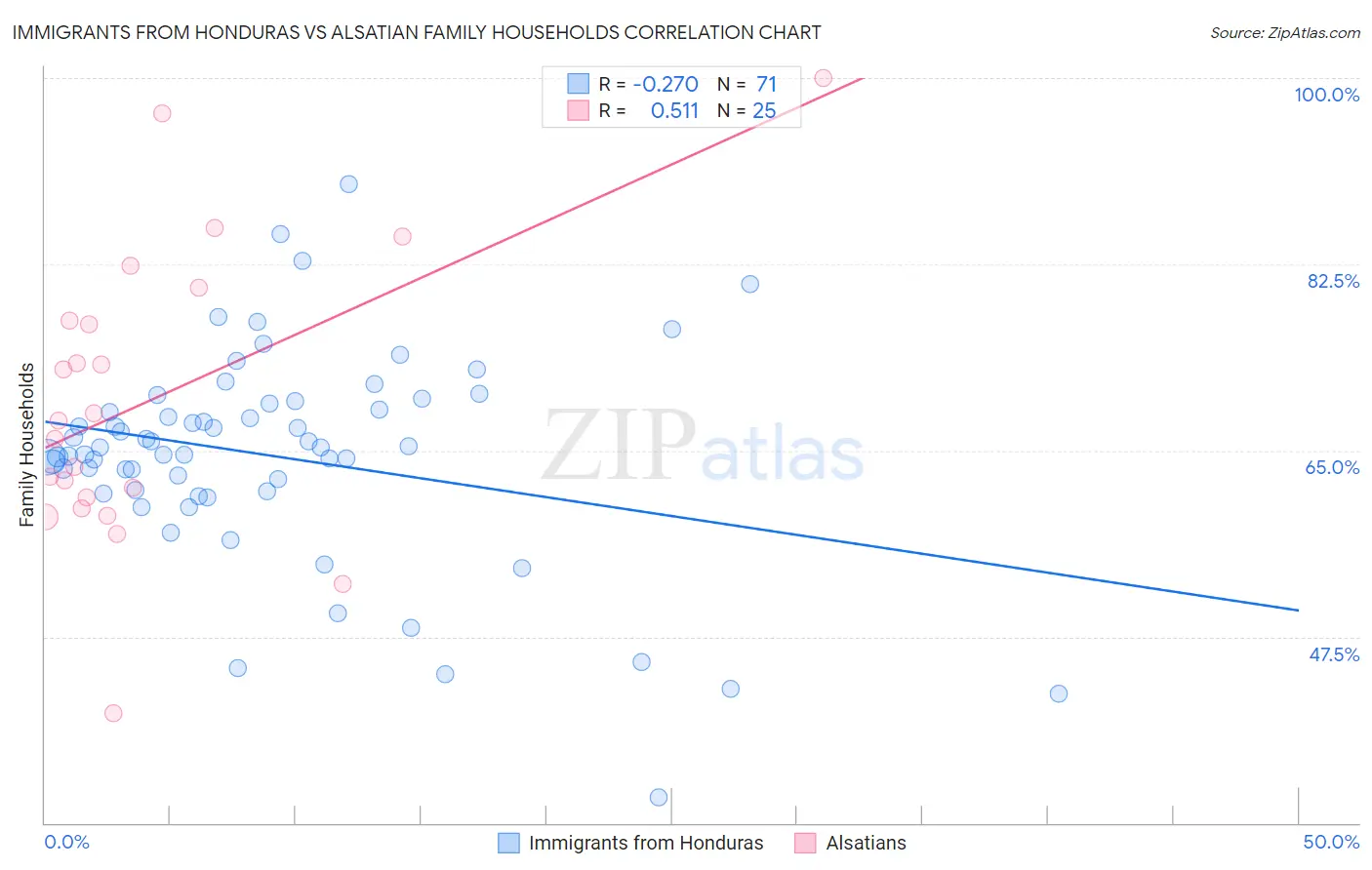 Immigrants from Honduras vs Alsatian Family Households