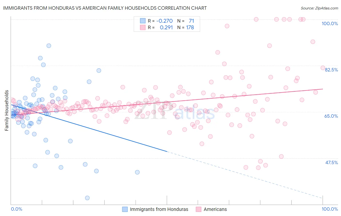 Immigrants from Honduras vs American Family Households