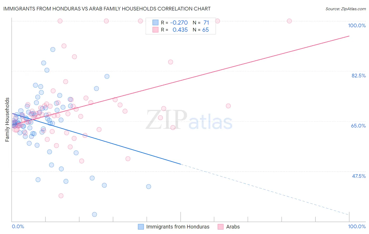 Immigrants from Honduras vs Arab Family Households