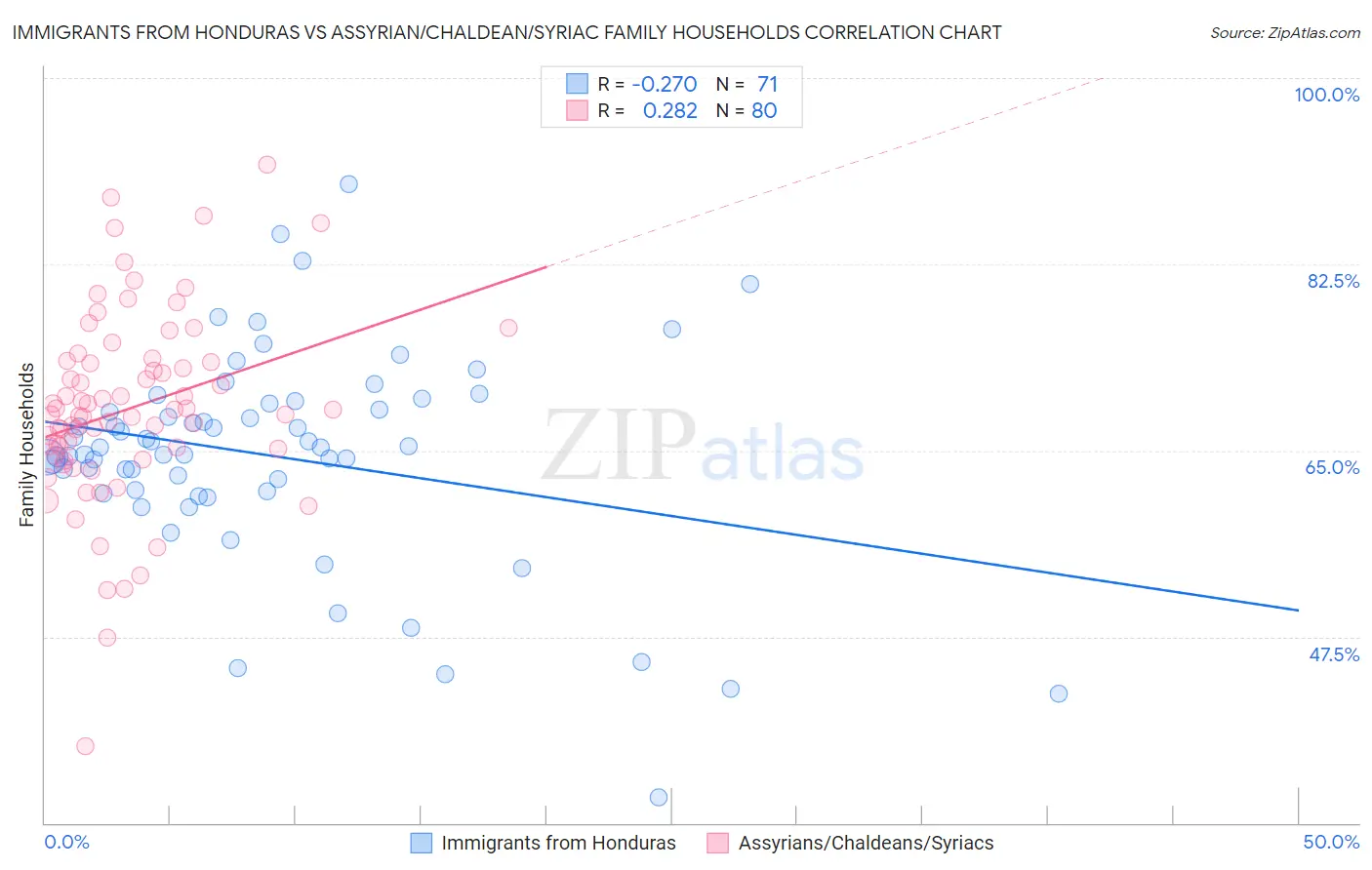 Immigrants from Honduras vs Assyrian/Chaldean/Syriac Family Households