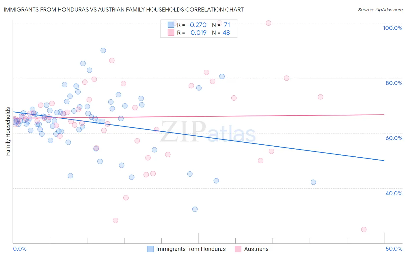 Immigrants from Honduras vs Austrian Family Households