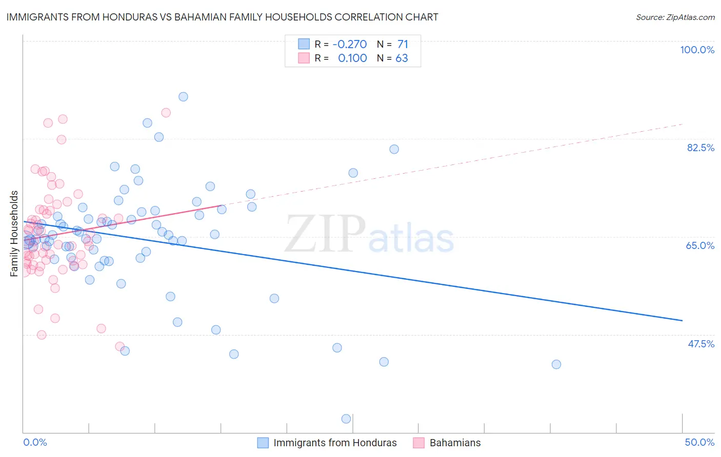 Immigrants from Honduras vs Bahamian Family Households