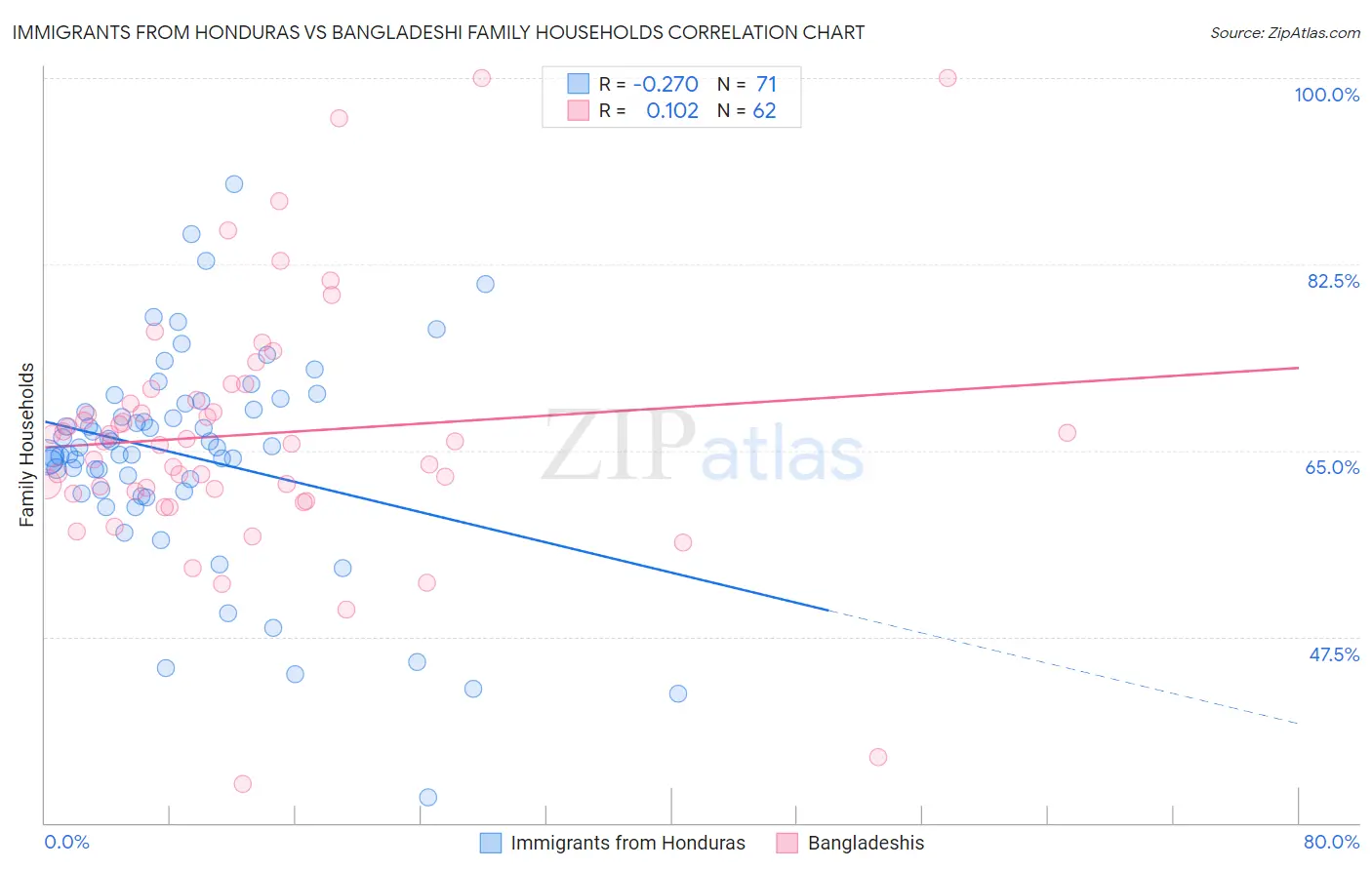 Immigrants from Honduras vs Bangladeshi Family Households