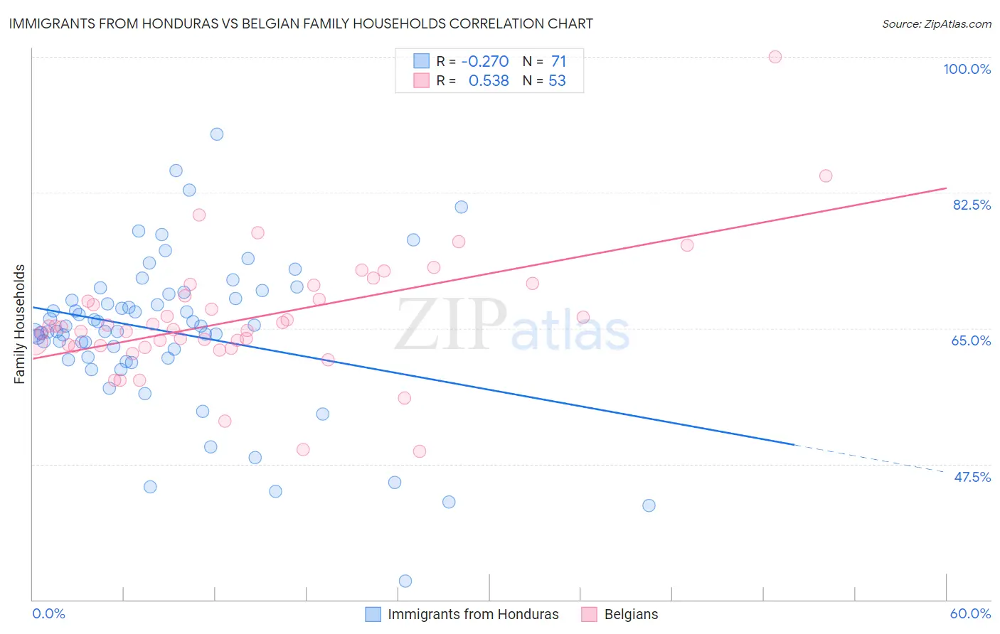 Immigrants from Honduras vs Belgian Family Households
