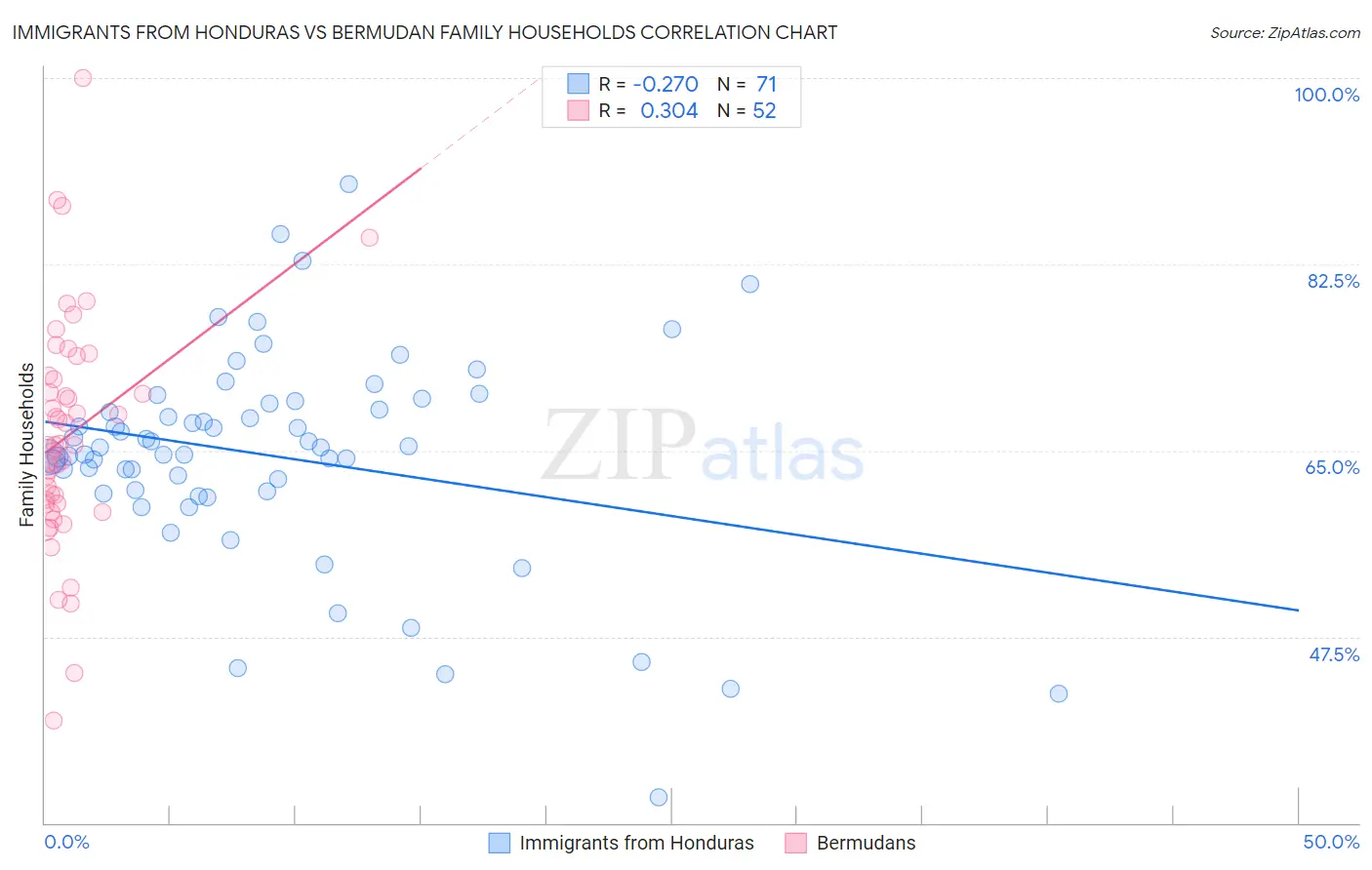 Immigrants from Honduras vs Bermudan Family Households