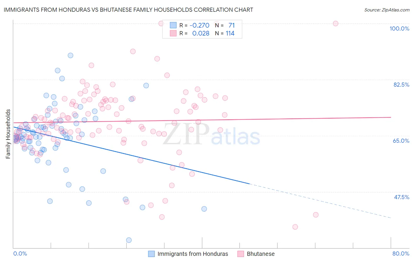 Immigrants from Honduras vs Bhutanese Family Households