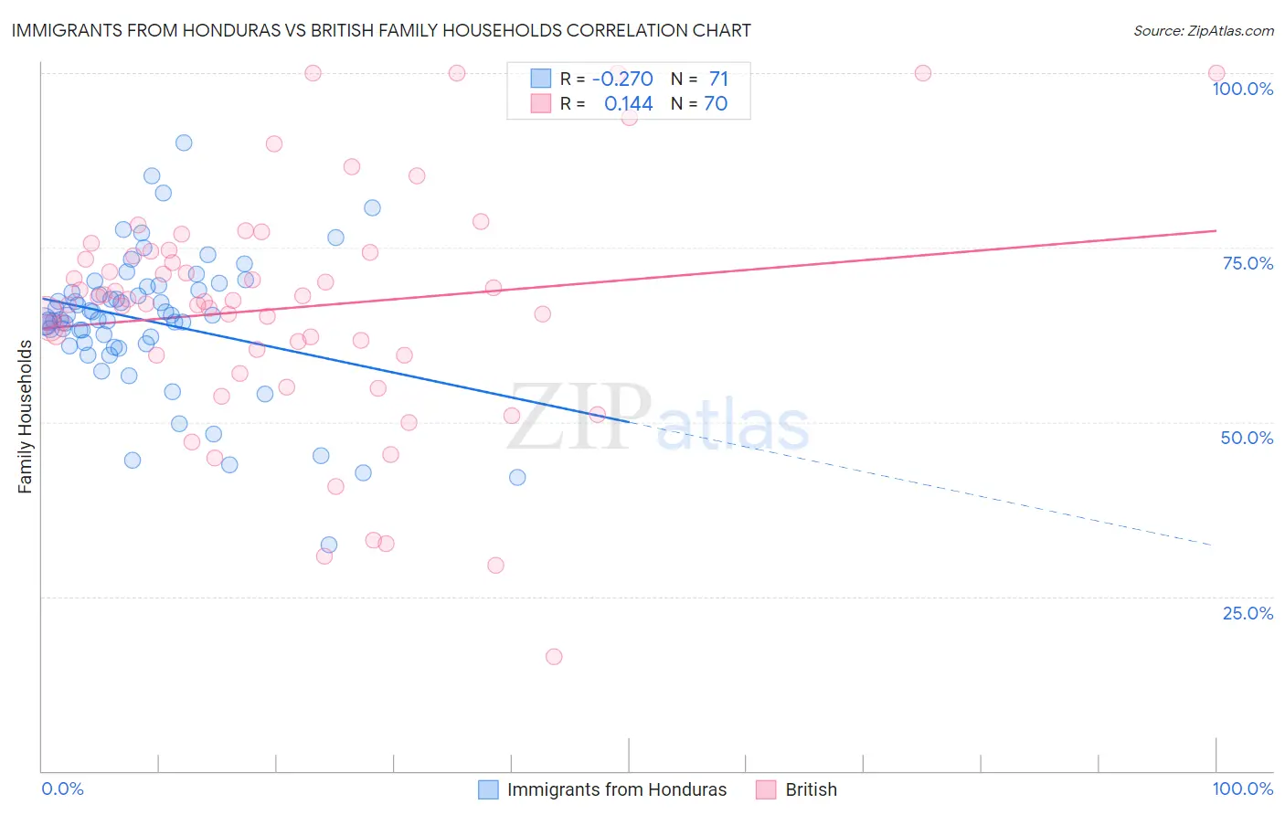 Immigrants from Honduras vs British Family Households