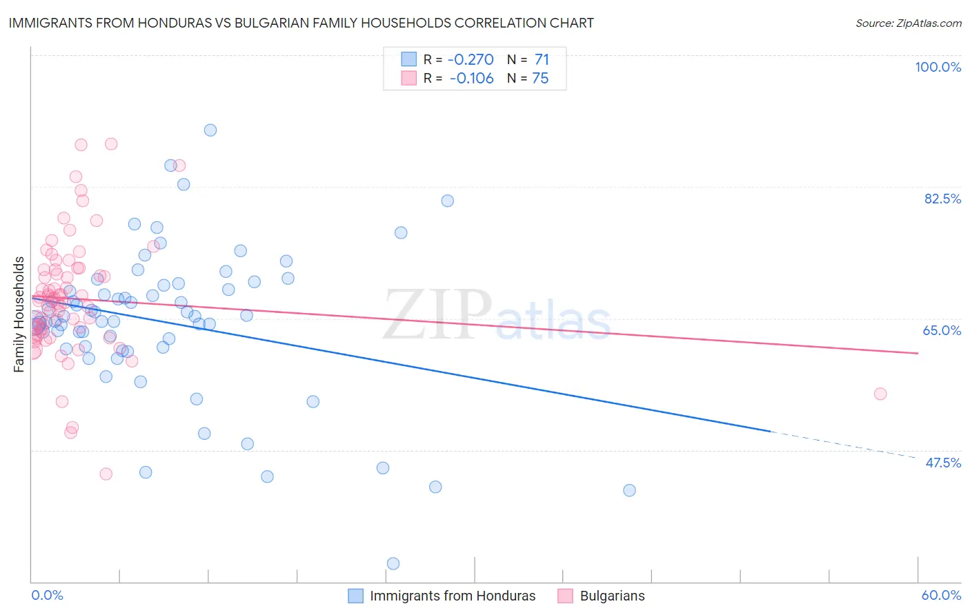 Immigrants from Honduras vs Bulgarian Family Households