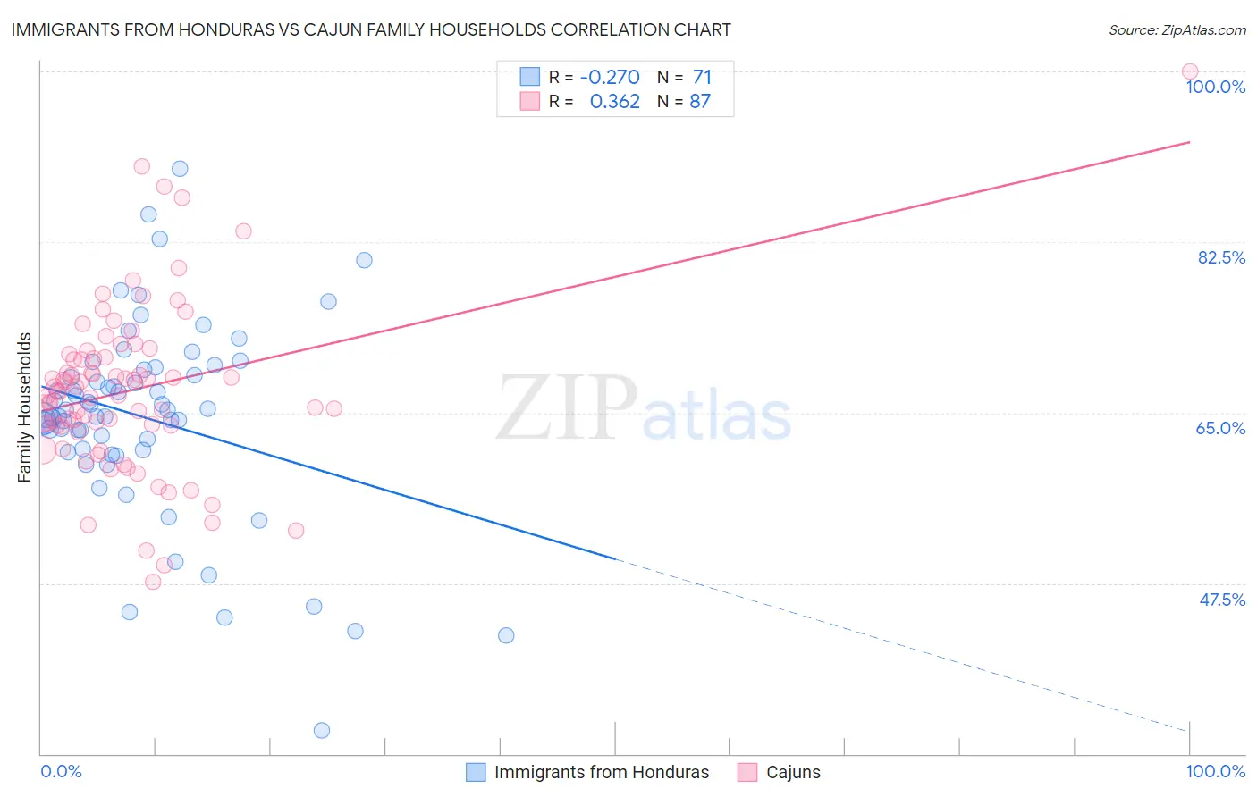 Immigrants from Honduras vs Cajun Family Households