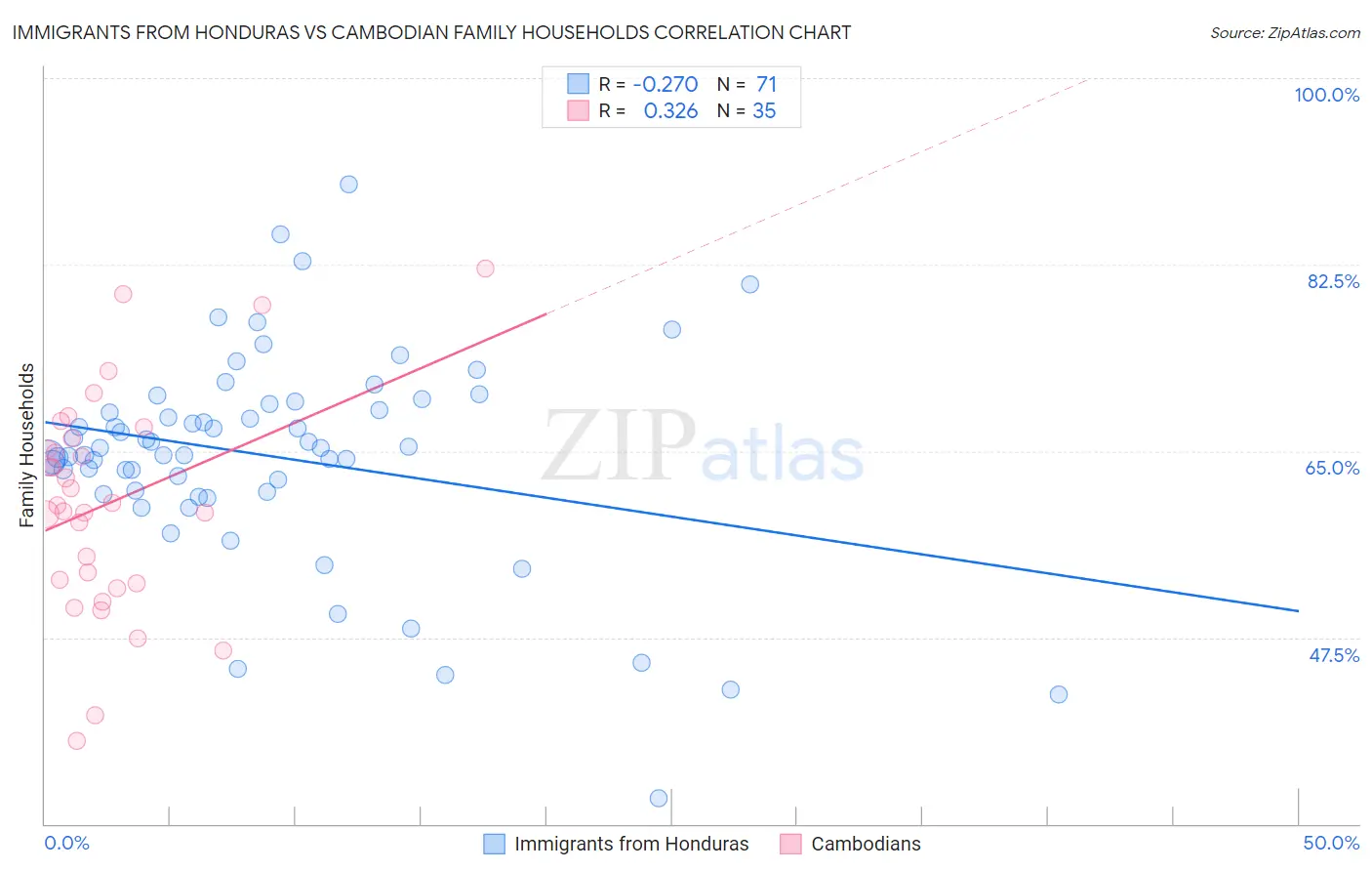 Immigrants from Honduras vs Cambodian Family Households