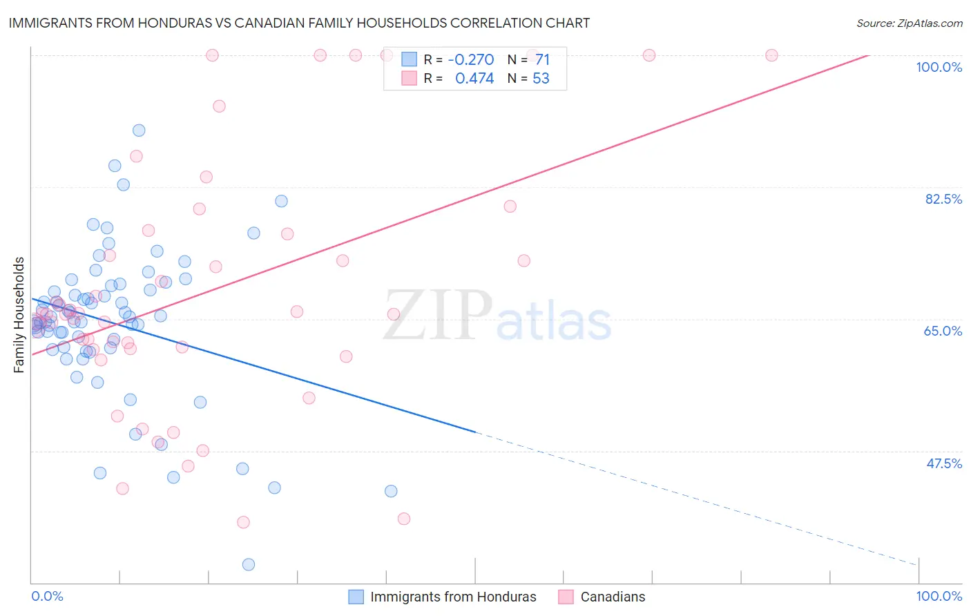 Immigrants from Honduras vs Canadian Family Households