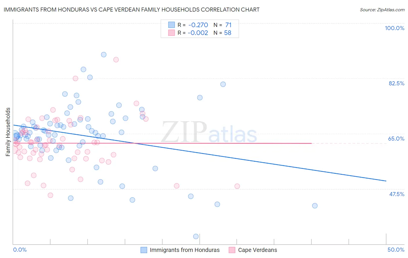 Immigrants from Honduras vs Cape Verdean Family Households