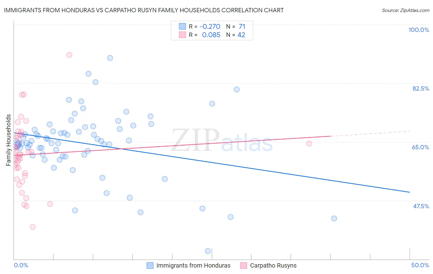 Immigrants from Honduras vs Carpatho Rusyn Family Households