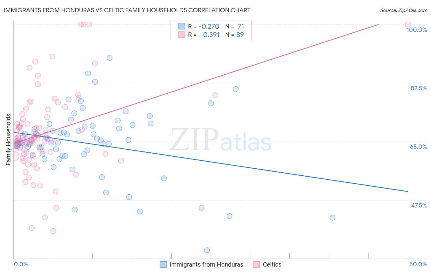 Immigrants from Honduras vs Celtic Family Households