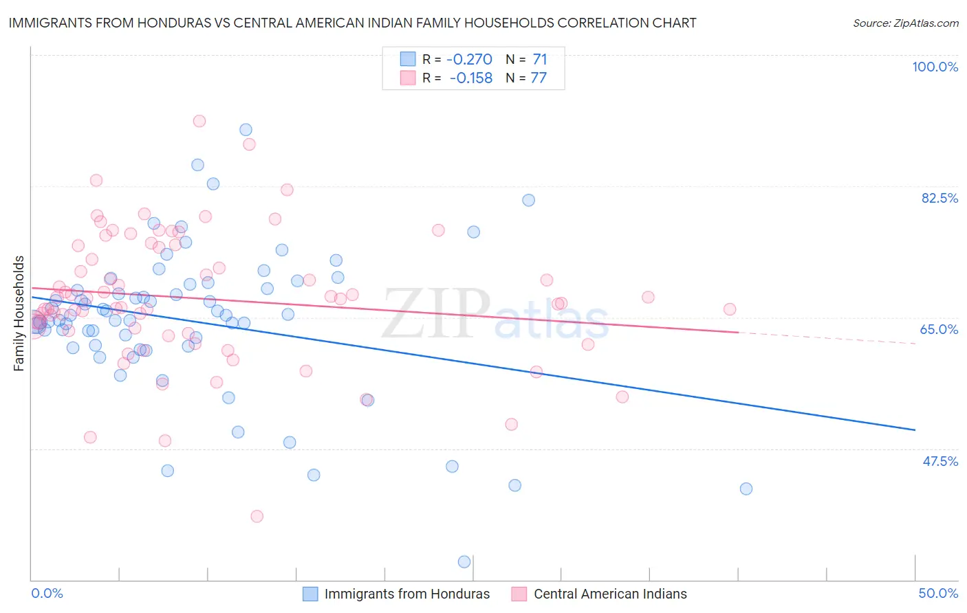 Immigrants from Honduras vs Central American Indian Family Households