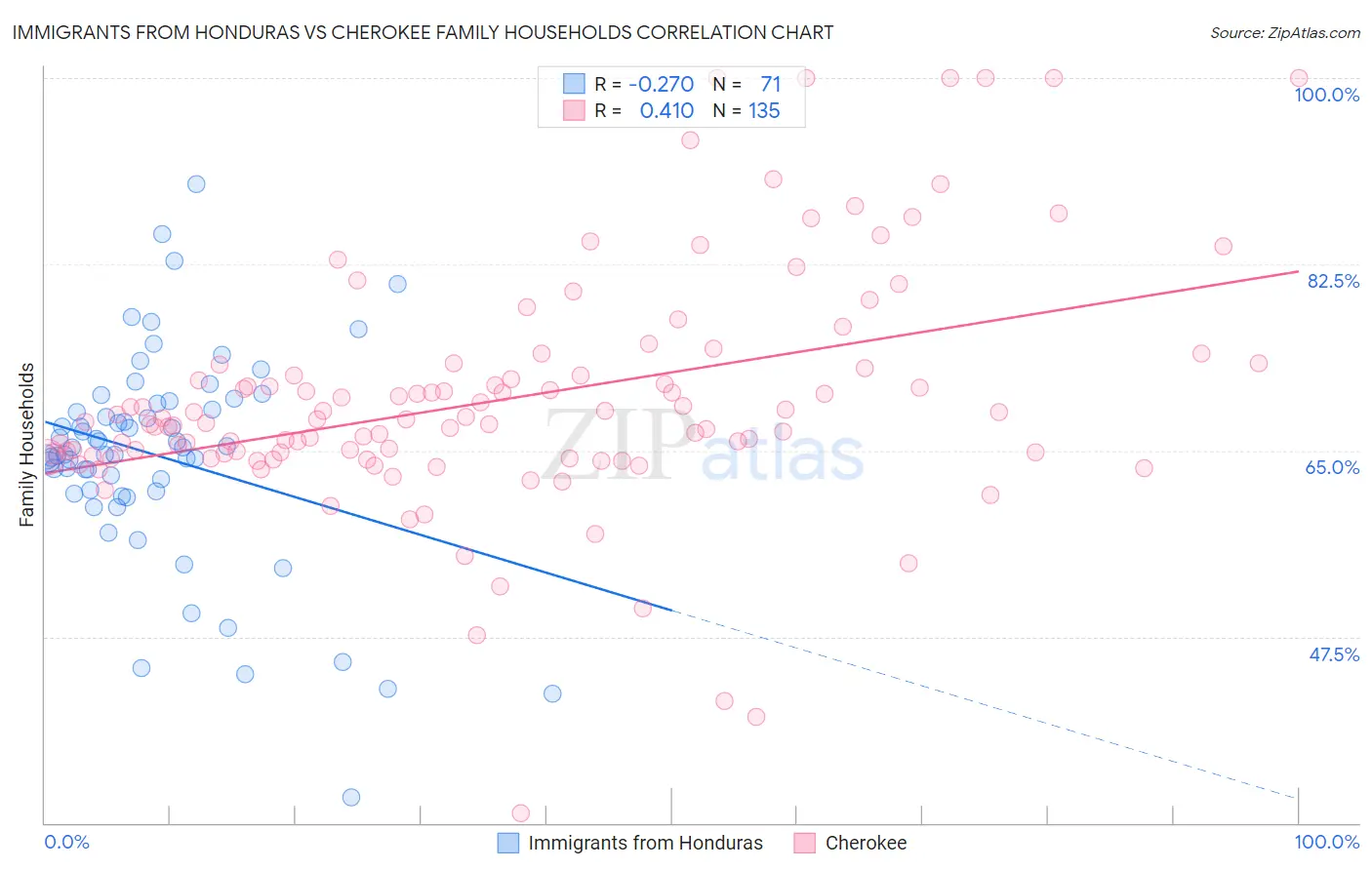 Immigrants from Honduras vs Cherokee Family Households