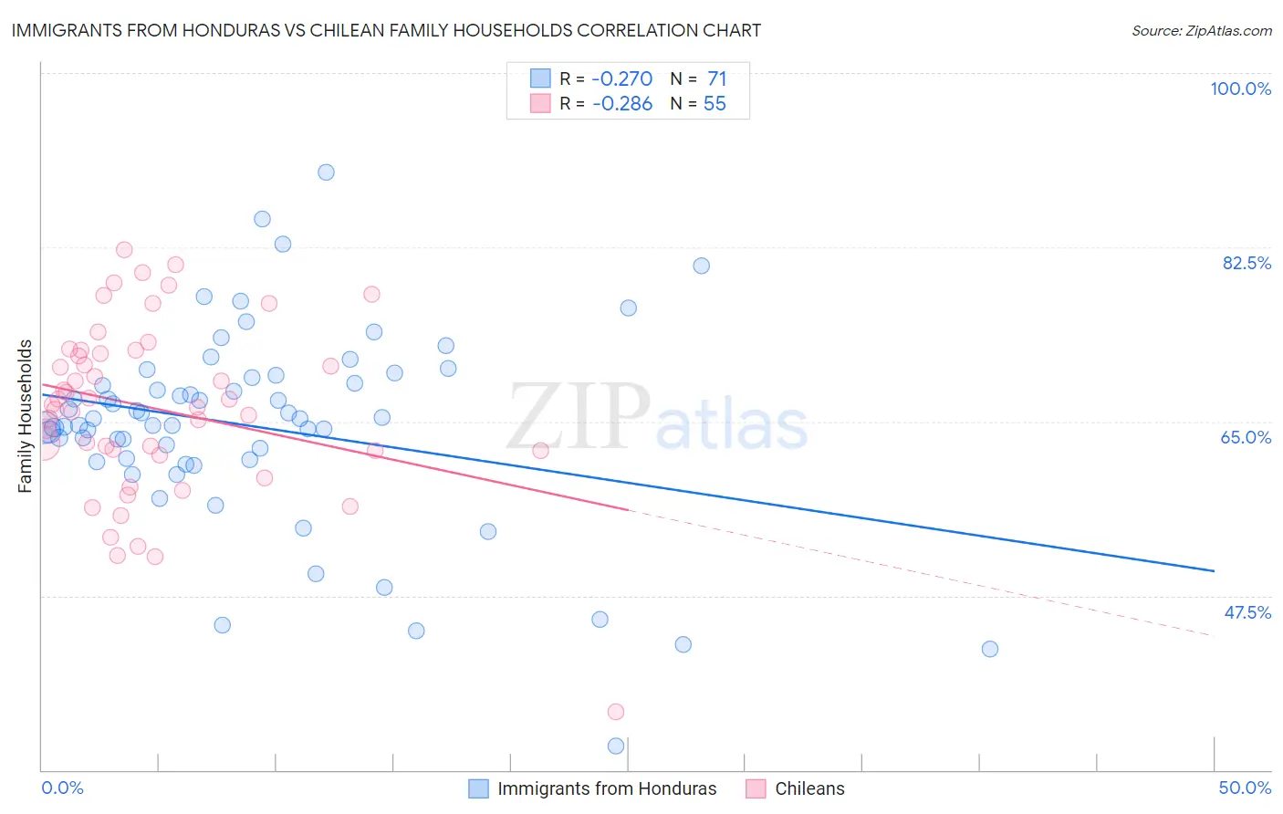 Immigrants from Honduras vs Chilean Family Households