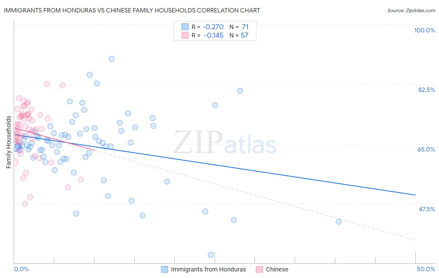 Immigrants from Honduras vs Chinese Family Households