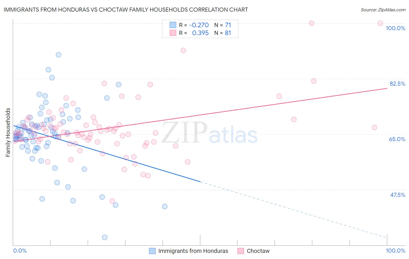 Immigrants from Honduras vs Choctaw Family Households