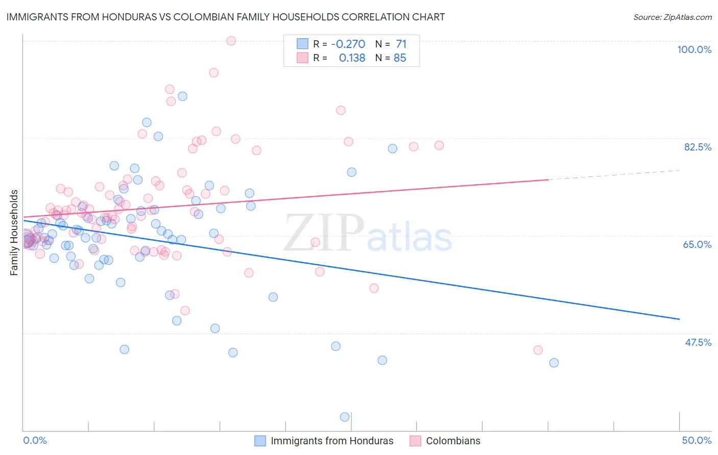 Immigrants from Honduras vs Colombian Family Households