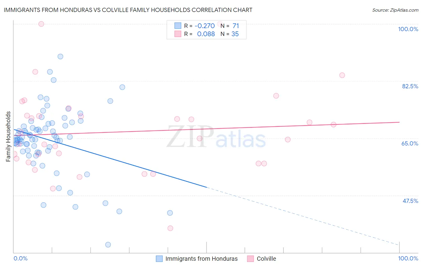 Immigrants from Honduras vs Colville Family Households