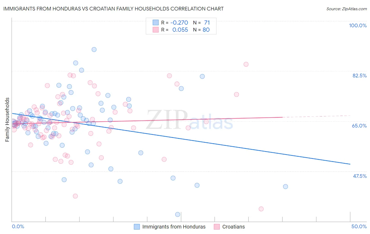 Immigrants from Honduras vs Croatian Family Households