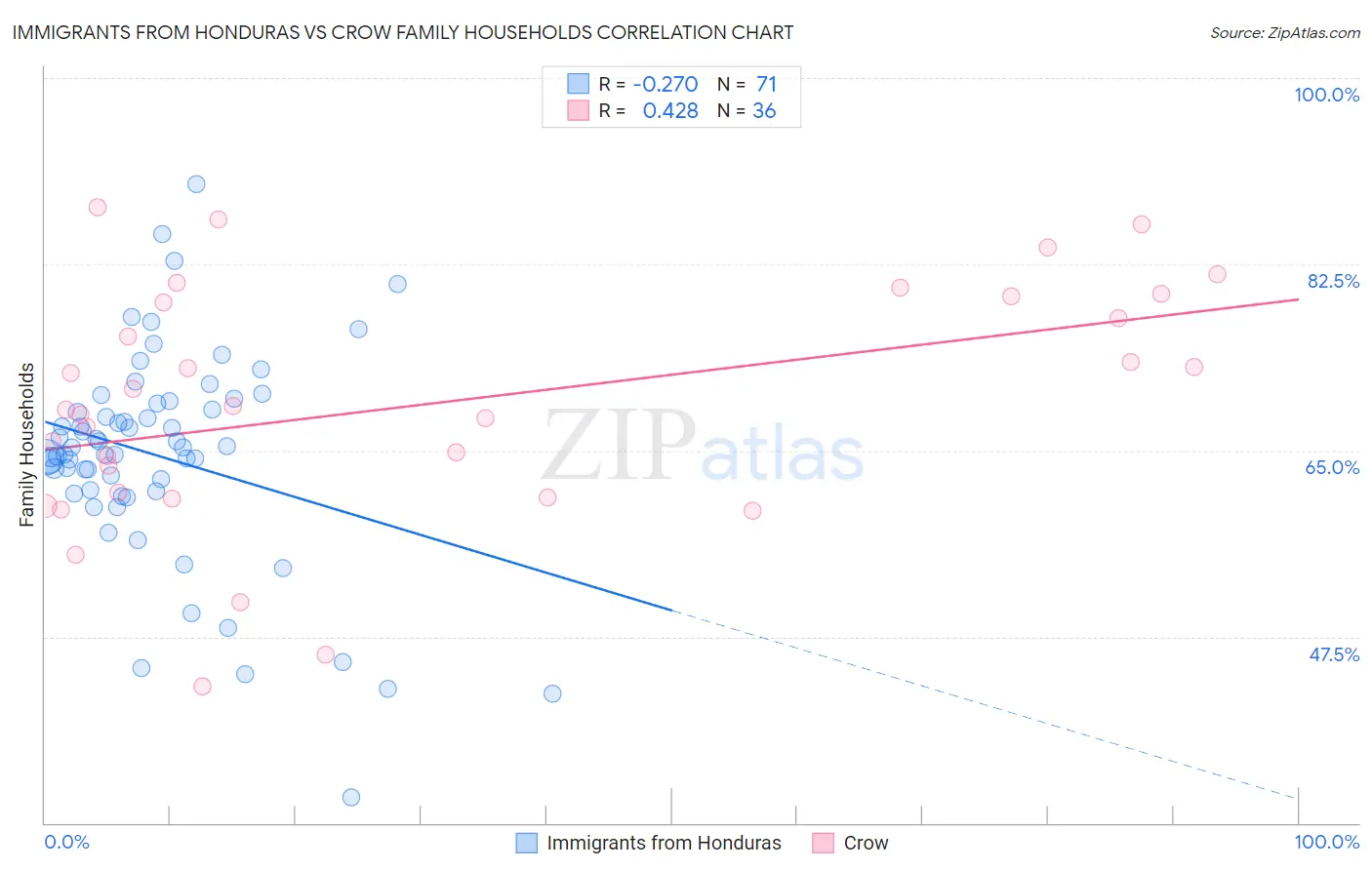 Immigrants from Honduras vs Crow Family Households