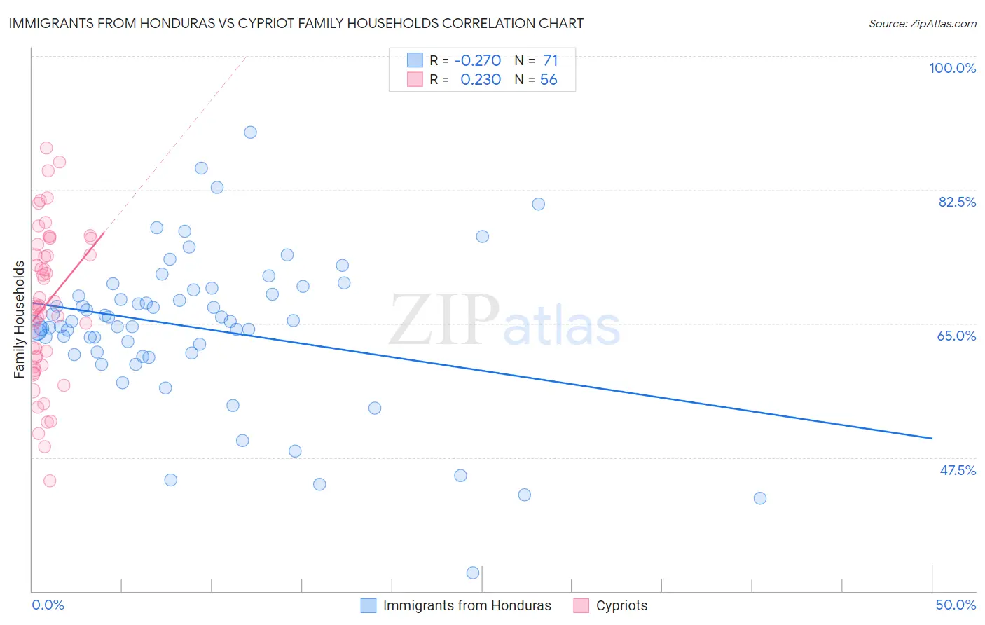 Immigrants from Honduras vs Cypriot Family Households