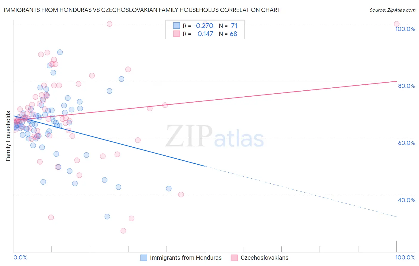 Immigrants from Honduras vs Czechoslovakian Family Households